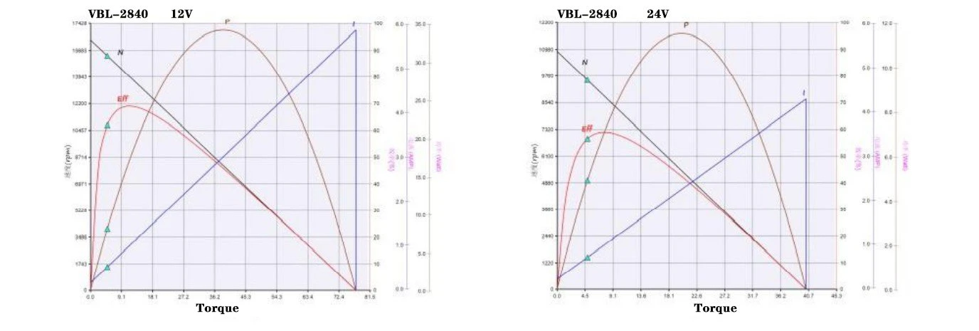 2840 performance curve 2840 performance curve