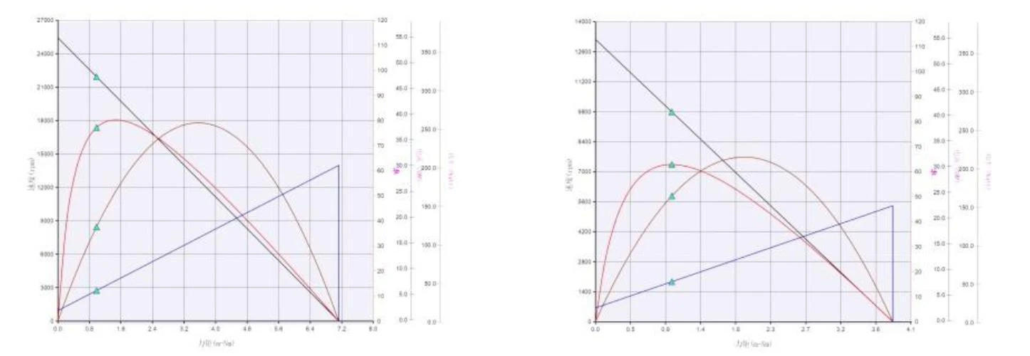 performance curve
